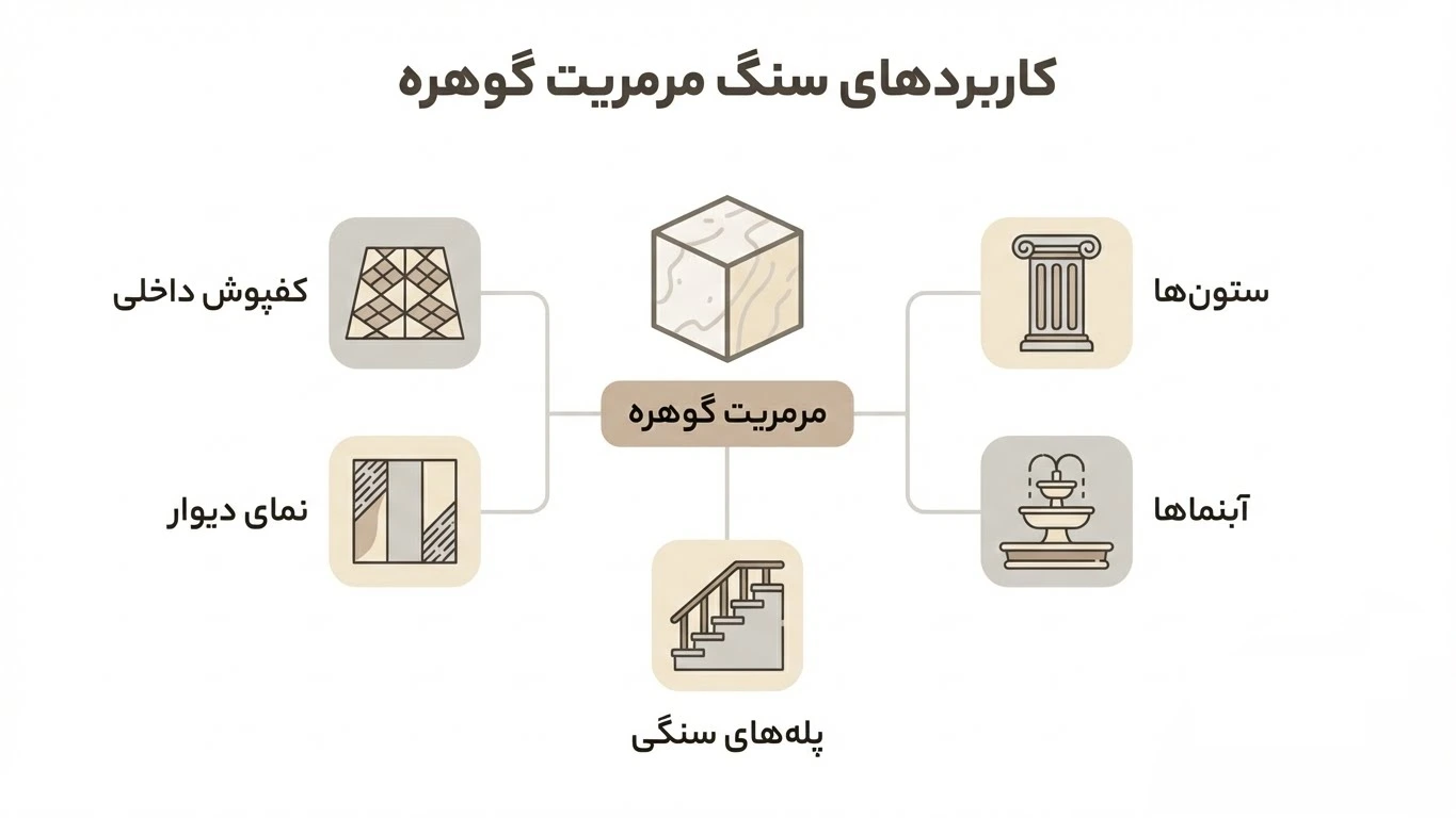 قیمت سنگ مرمریت گوهره