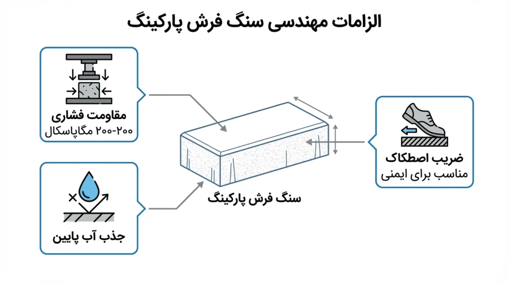 چرا مقاومت فشاری و توزیع بار در پارکینگ اهمیت دارد؟