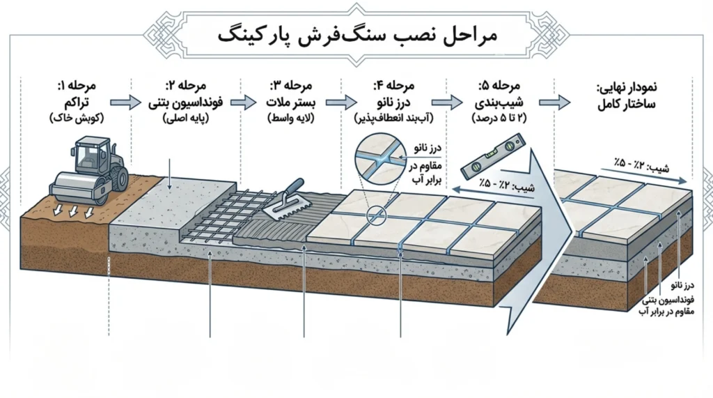 اصول نصب و زیرسازی سنگ پارکینگ برای جلوگیری از شکستگی