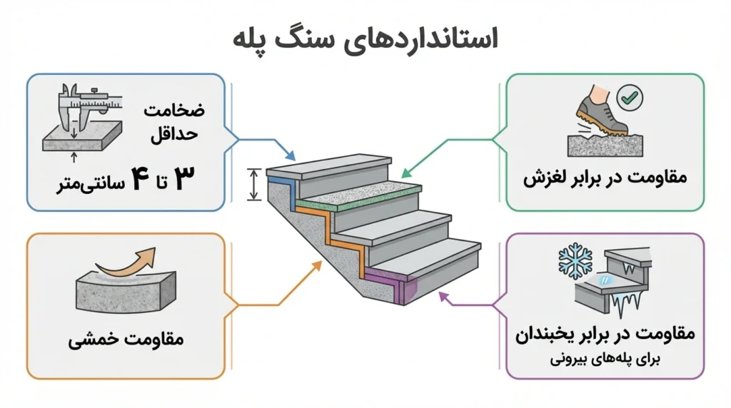 استانداردهای فنی و مهندسی:  الزامات و مقررات ملی