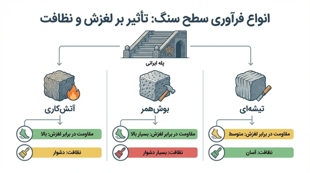 تاثیر انواع فرآوری بر ایمنی و زیبایی کف پارکینگ